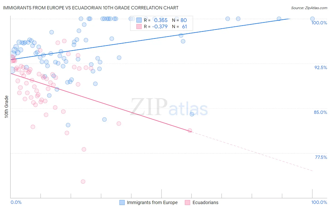 Immigrants from Europe vs Ecuadorian 10th Grade