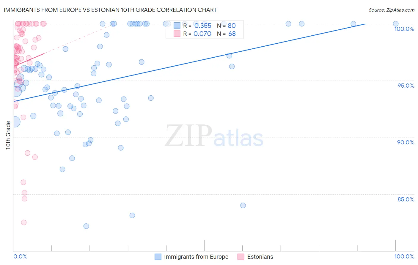 Immigrants from Europe vs Estonian 10th Grade