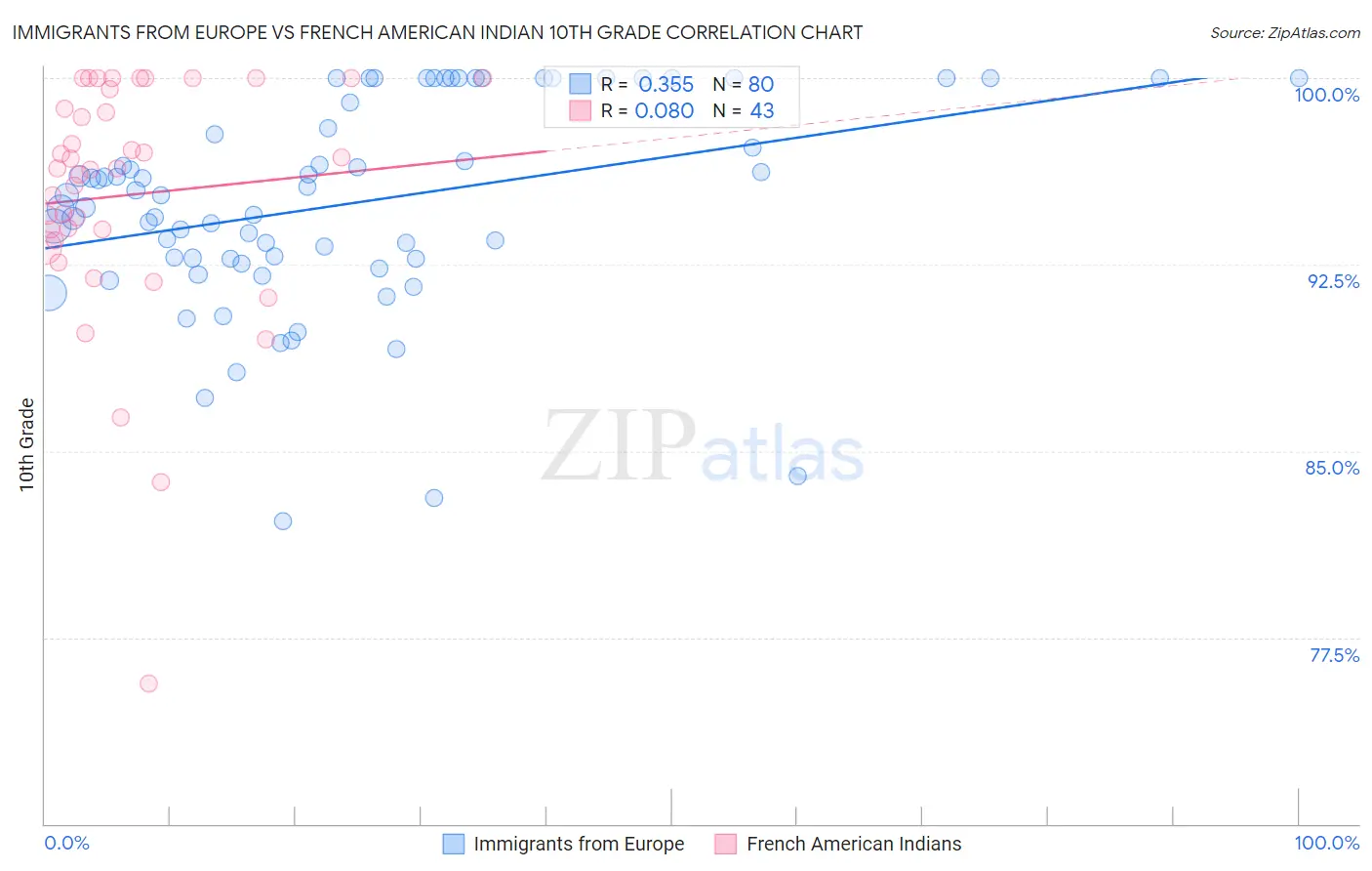 Immigrants from Europe vs French American Indian 10th Grade