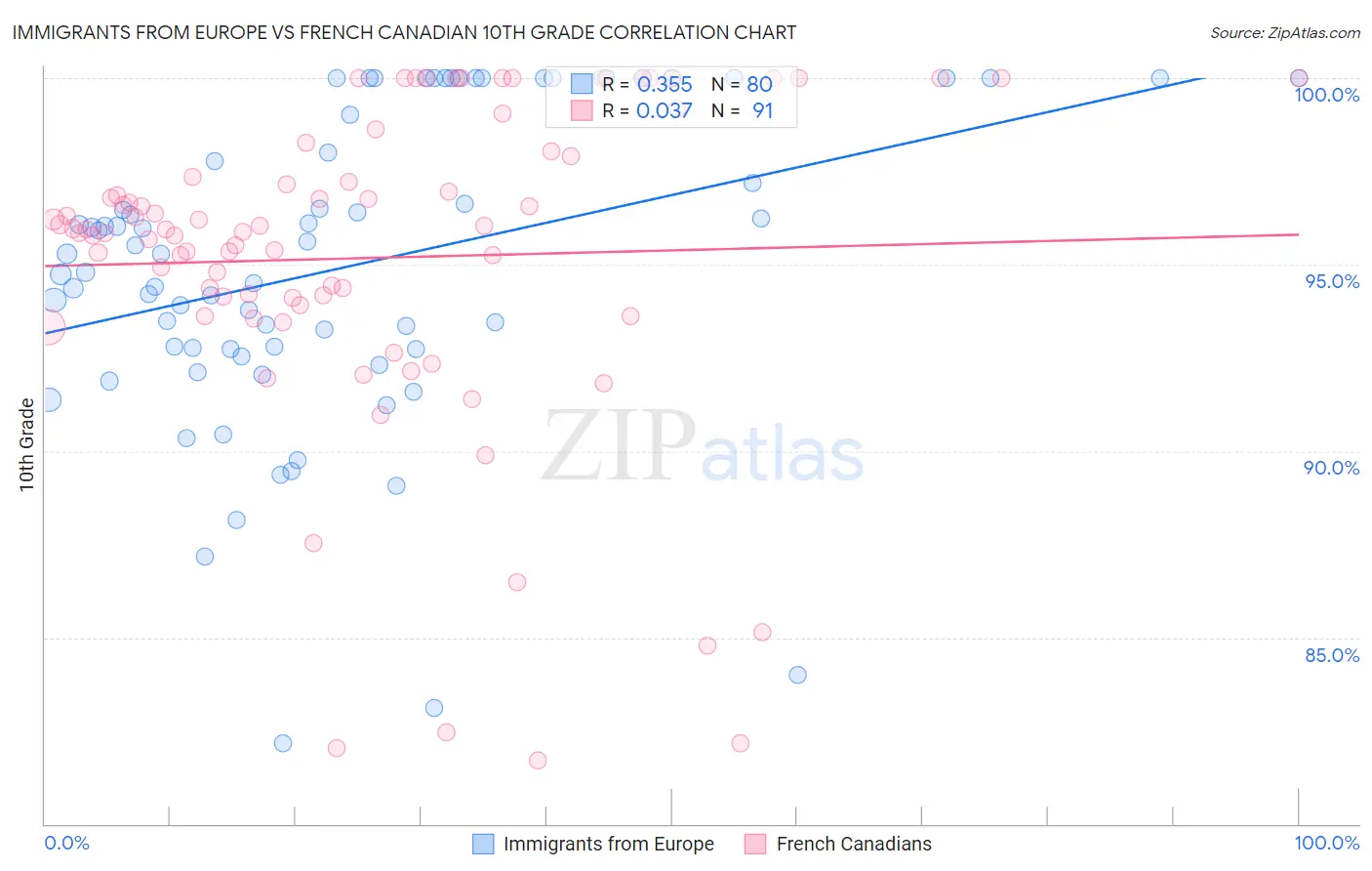 Immigrants from Europe vs French Canadian 10th Grade