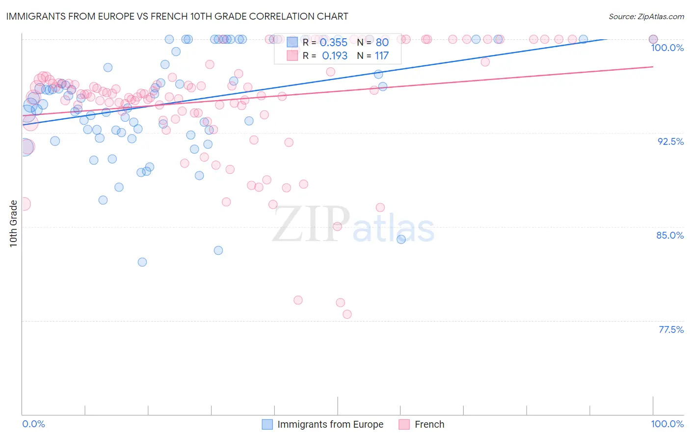 Immigrants from Europe vs French 10th Grade