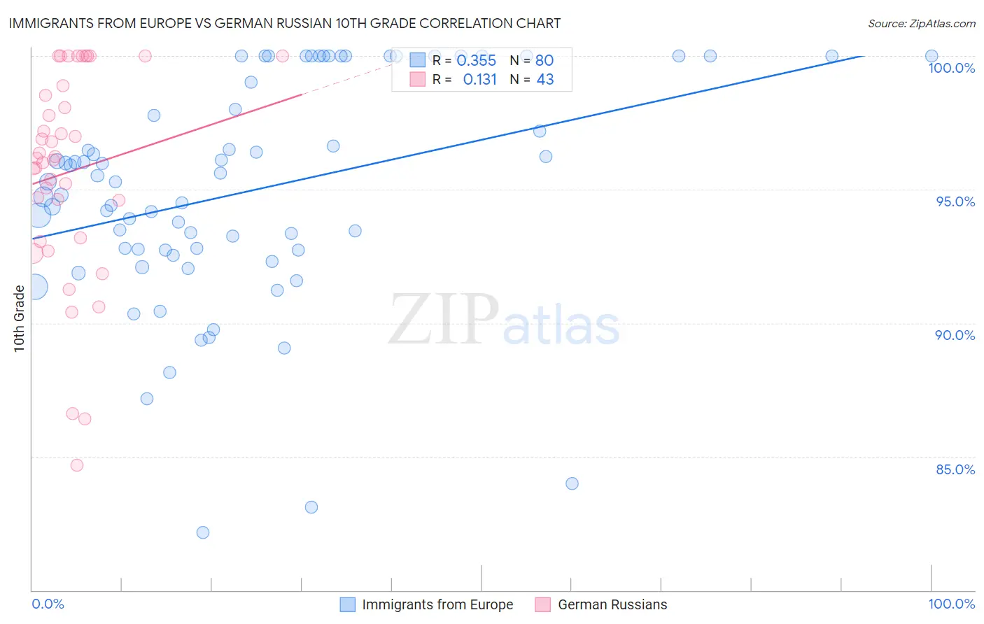 Immigrants from Europe vs German Russian 10th Grade