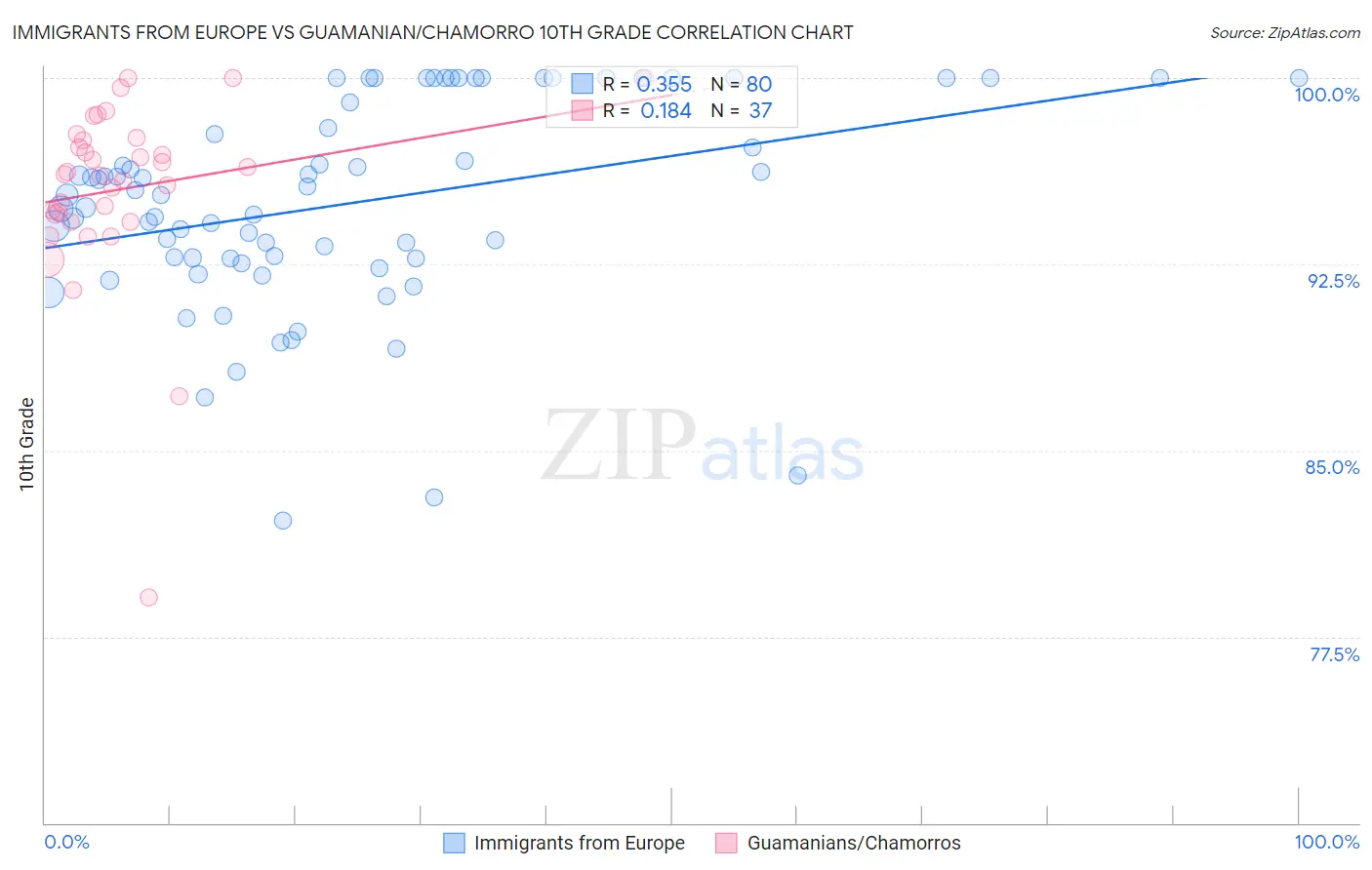 Immigrants from Europe vs Guamanian/Chamorro 10th Grade