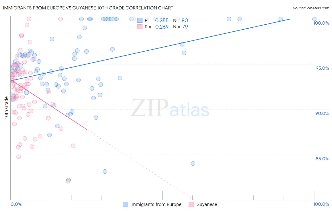 Immigrants from Europe vs Guyanese 10th Grade