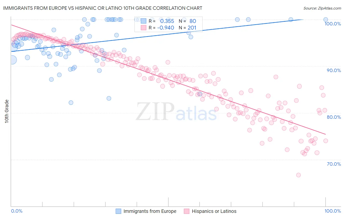 Immigrants from Europe vs Hispanic or Latino 10th Grade