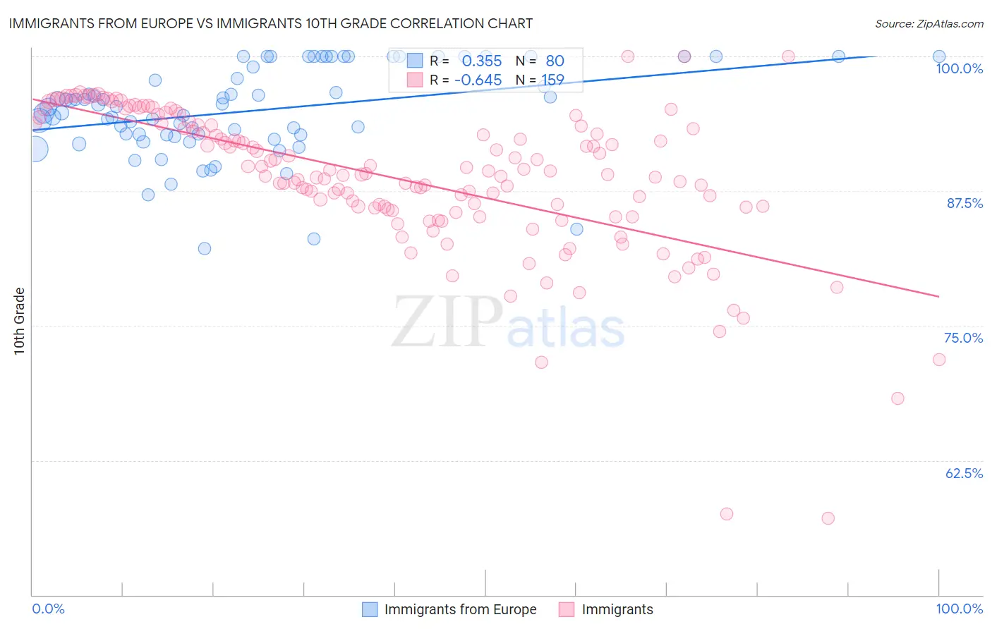 Immigrants from Europe vs Immigrants 10th Grade