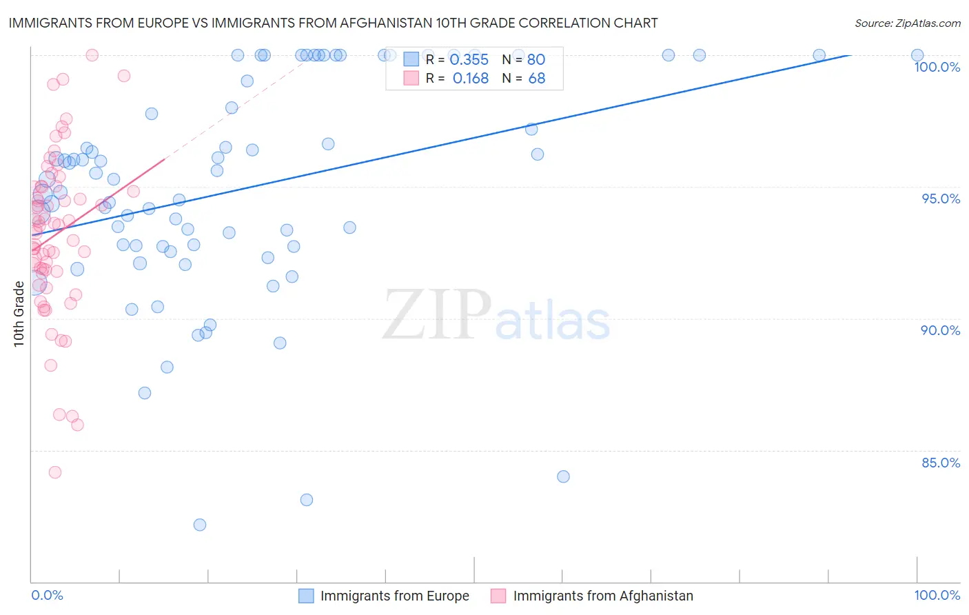 Immigrants from Europe vs Immigrants from Afghanistan 10th Grade