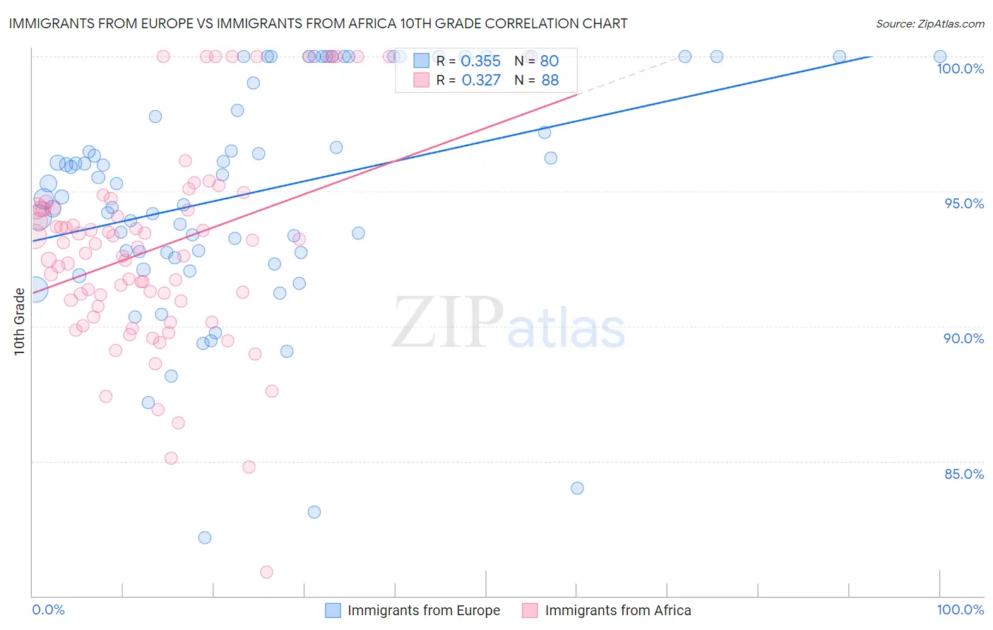 Immigrants from Europe vs Immigrants from Africa 10th Grade