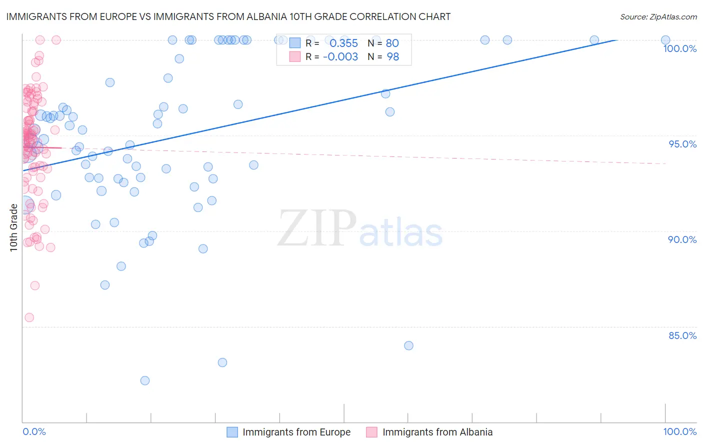 Immigrants from Europe vs Immigrants from Albania 10th Grade