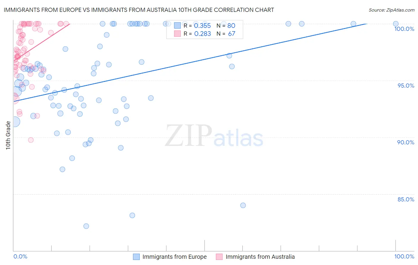 Immigrants from Europe vs Immigrants from Australia 10th Grade