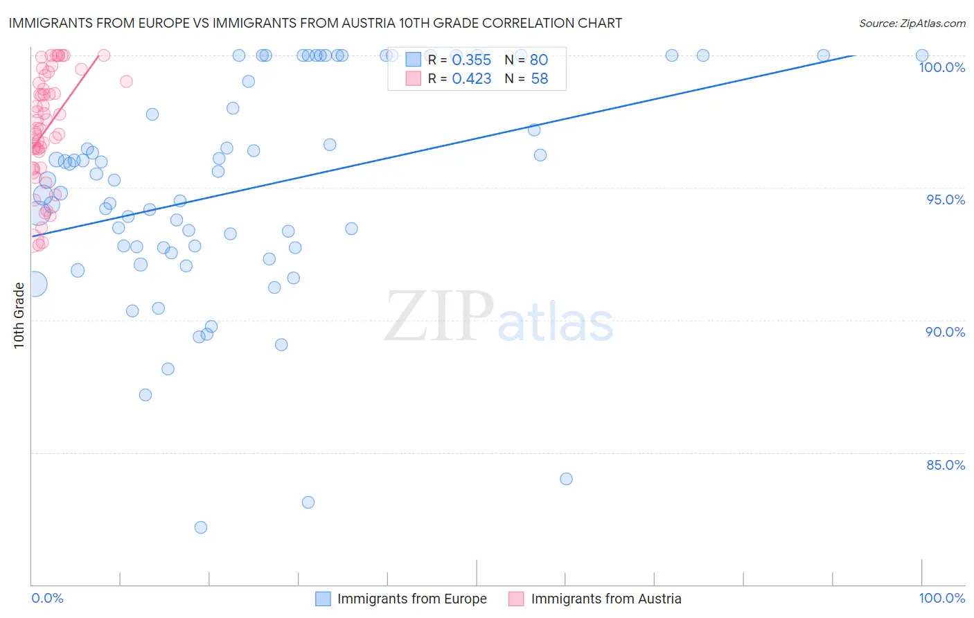 Immigrants from Europe vs Immigrants from Austria 10th Grade