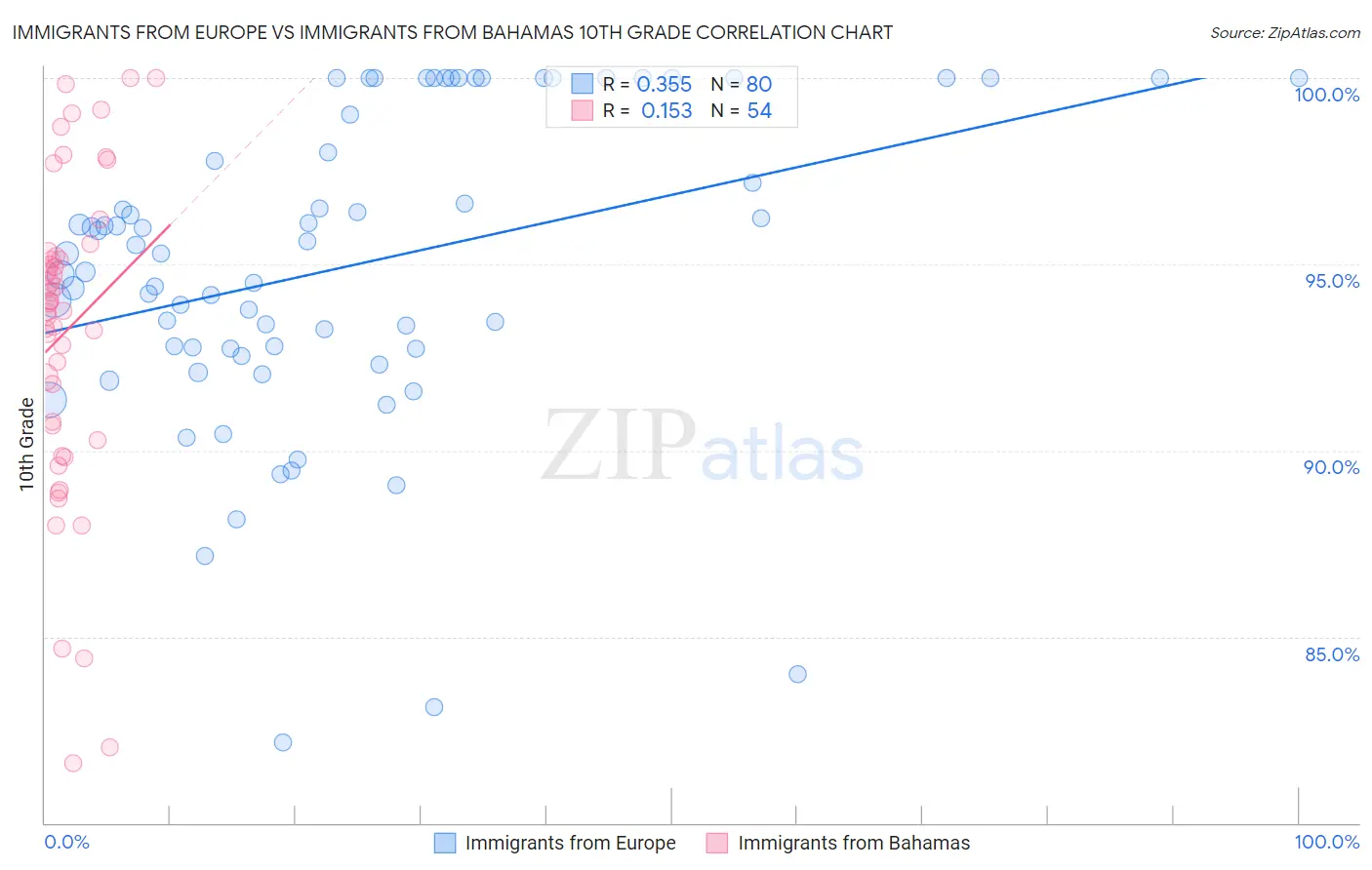 Immigrants from Europe vs Immigrants from Bahamas 10th Grade