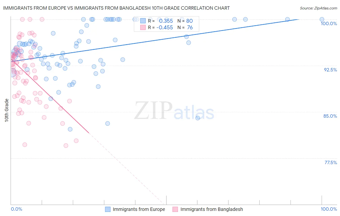 Immigrants from Europe vs Immigrants from Bangladesh 10th Grade