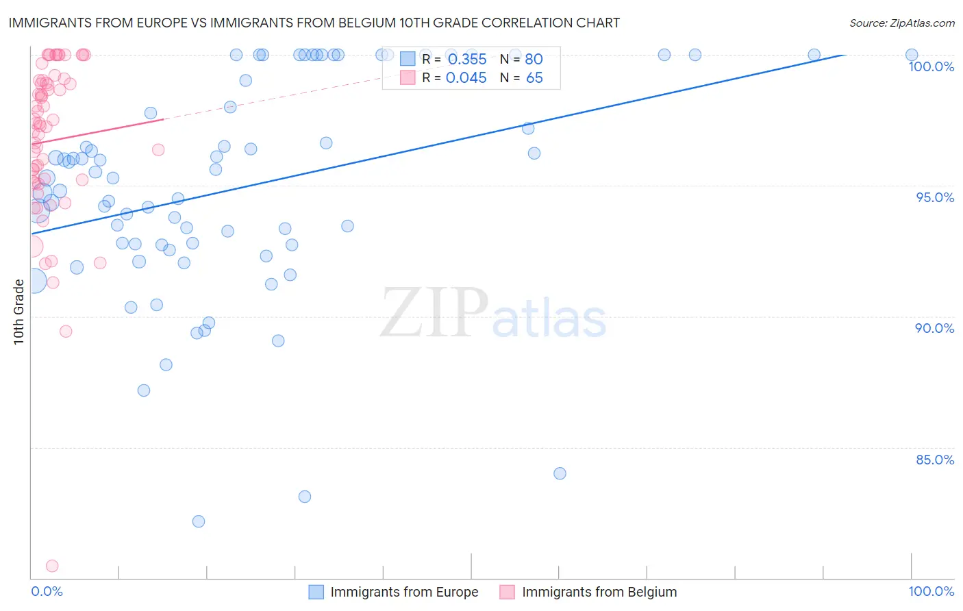 Immigrants from Europe vs Immigrants from Belgium 10th Grade