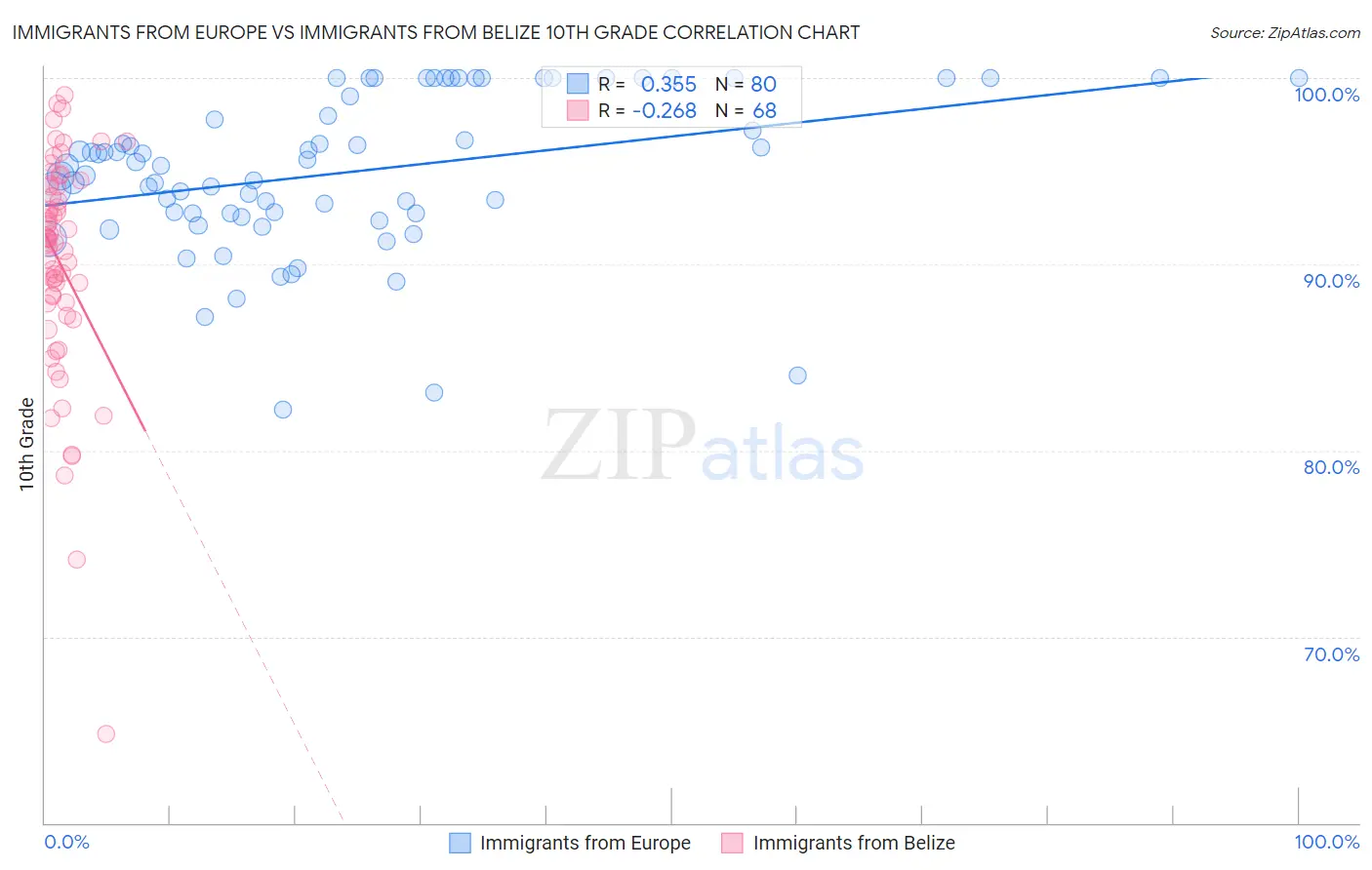 Immigrants from Europe vs Immigrants from Belize 10th Grade