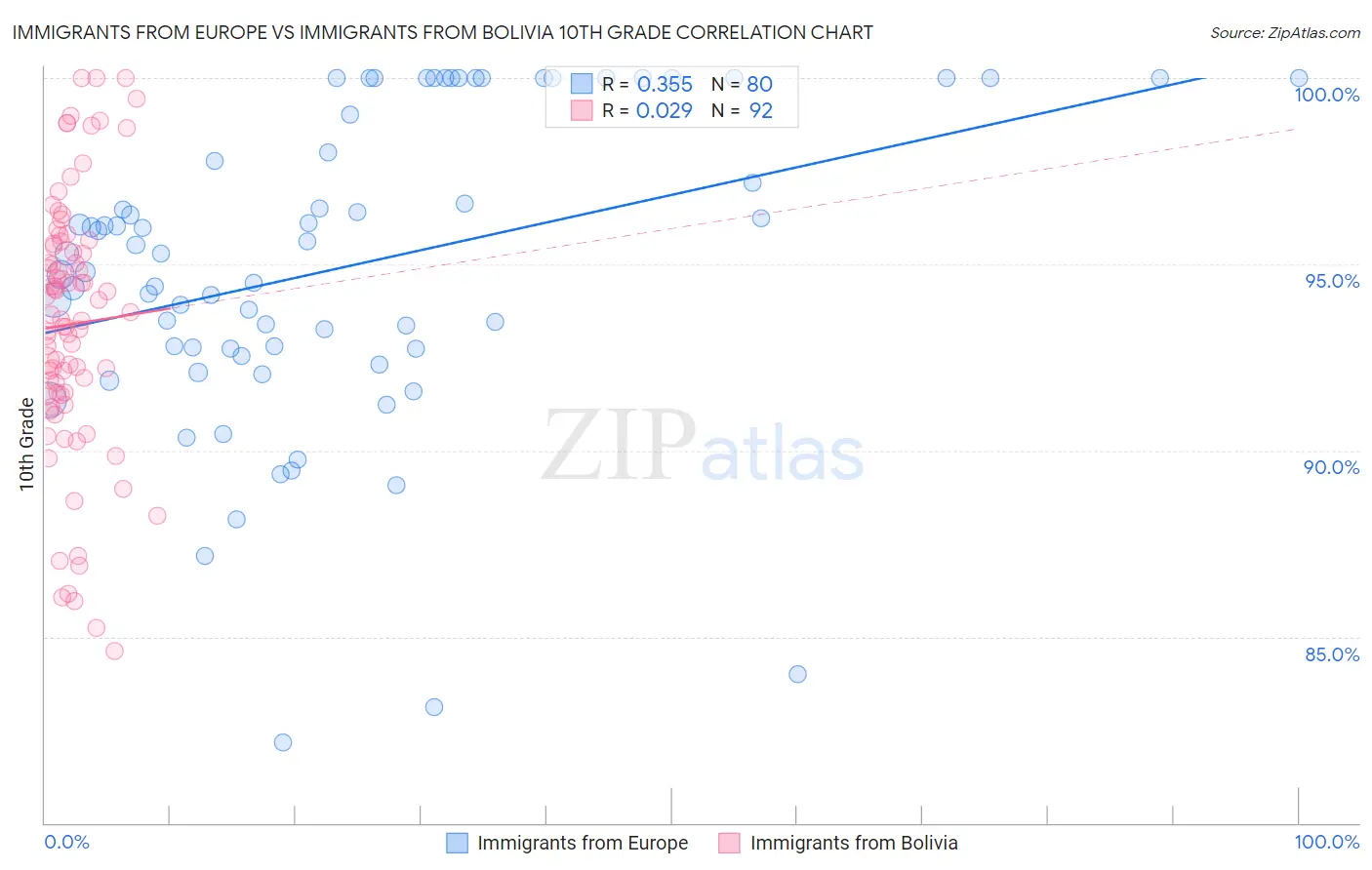 Immigrants from Europe vs Immigrants from Bolivia 10th Grade