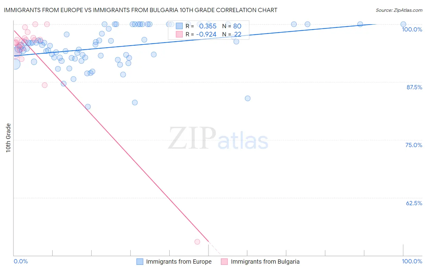 Immigrants from Europe vs Immigrants from Bulgaria 10th Grade