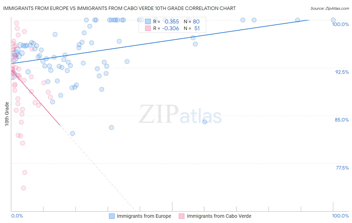 Immigrants from Europe vs Immigrants from Cabo Verde 10th Grade