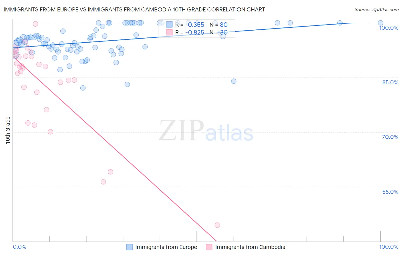 Immigrants from Europe vs Immigrants from Cambodia 10th Grade