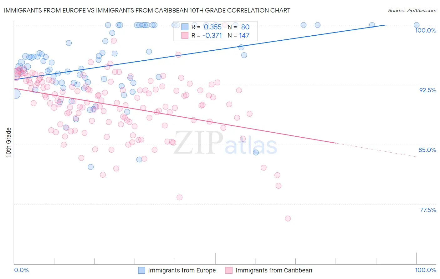 Immigrants from Europe vs Immigrants from Caribbean 10th Grade