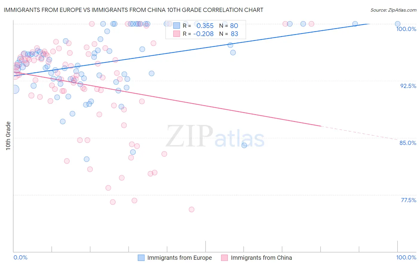 Immigrants from Europe vs Immigrants from China 10th Grade