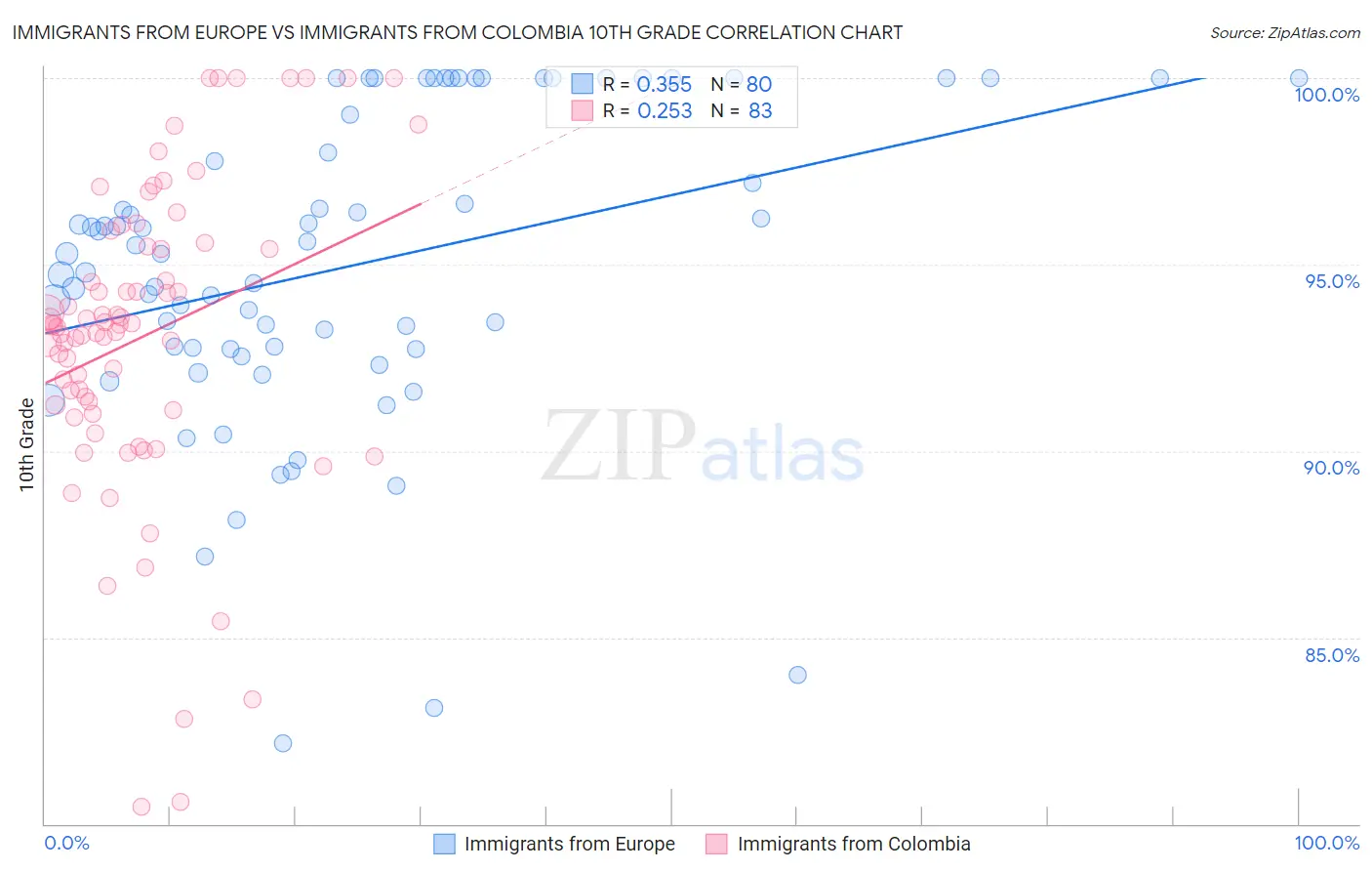 Immigrants from Europe vs Immigrants from Colombia 10th Grade