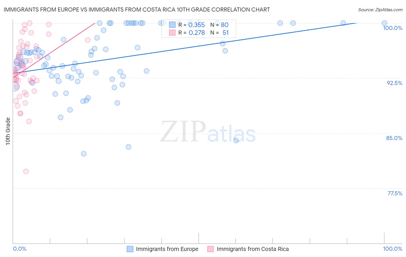 Immigrants from Europe vs Immigrants from Costa Rica 10th Grade