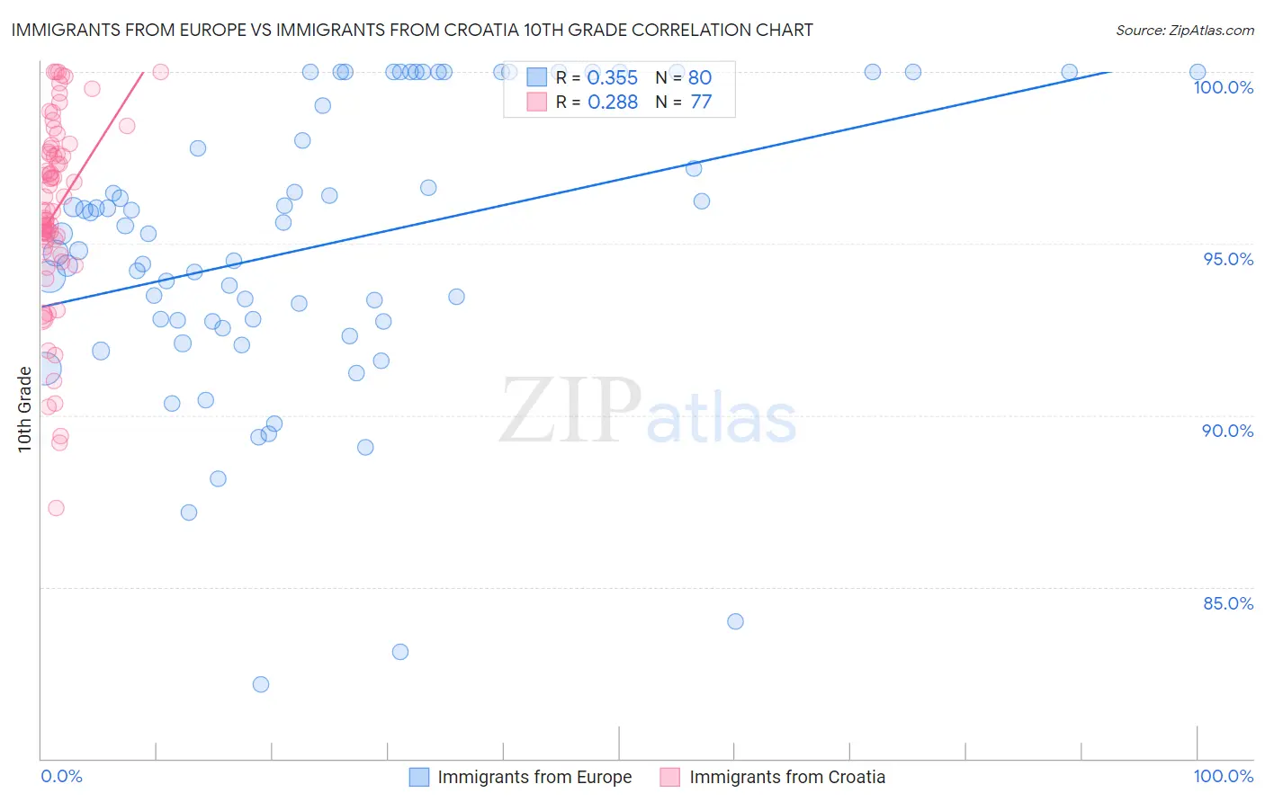 Immigrants from Europe vs Immigrants from Croatia 10th Grade