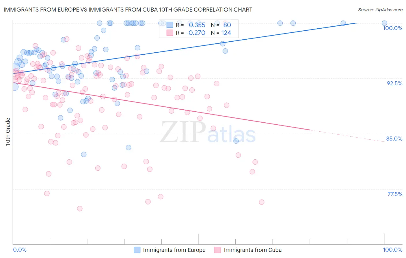 Immigrants from Europe vs Immigrants from Cuba 10th Grade