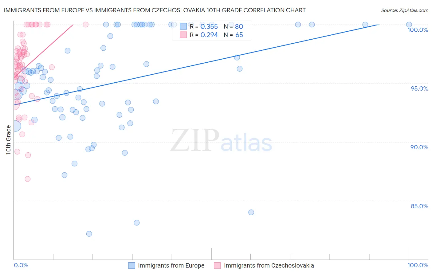 Immigrants from Europe vs Immigrants from Czechoslovakia 10th Grade