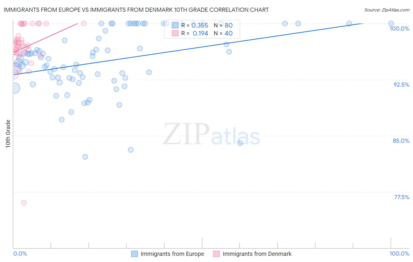 Immigrants from Europe vs Immigrants from Denmark 10th Grade