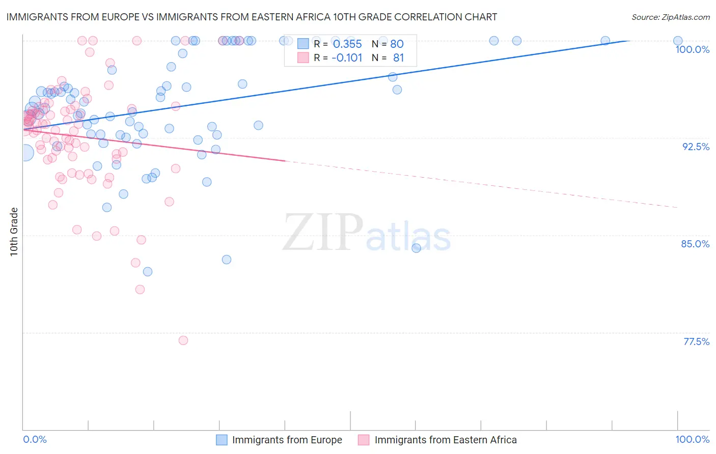 Immigrants from Europe vs Immigrants from Eastern Africa 10th Grade