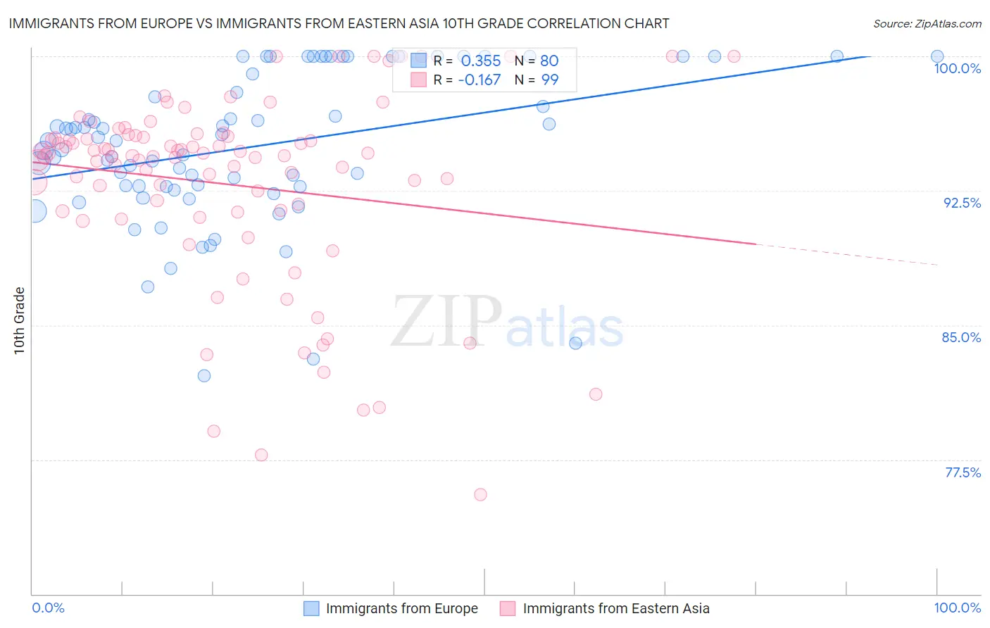 Immigrants from Europe vs Immigrants from Eastern Asia 10th Grade