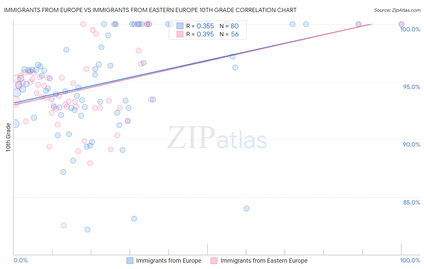 Immigrants from Europe vs Immigrants from Eastern Europe 10th Grade