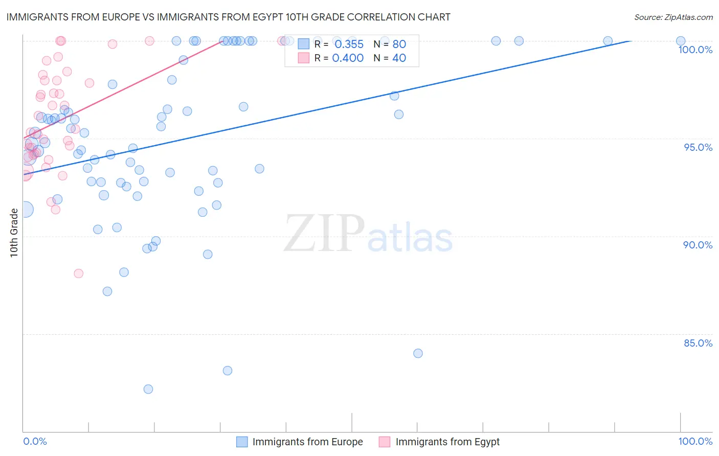 Immigrants from Europe vs Immigrants from Egypt 10th Grade