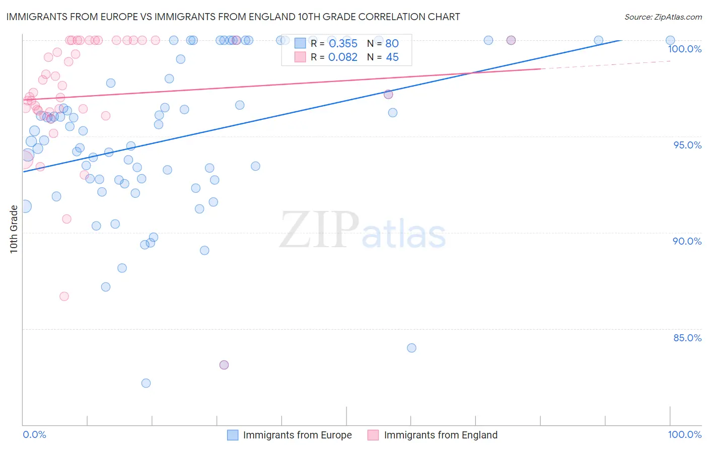 Immigrants from Europe vs Immigrants from England 10th Grade