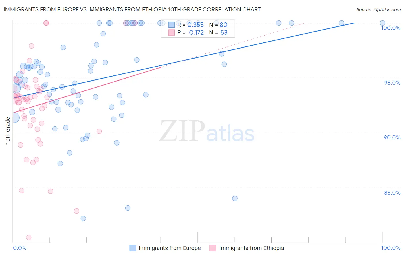 Immigrants from Europe vs Immigrants from Ethiopia 10th Grade