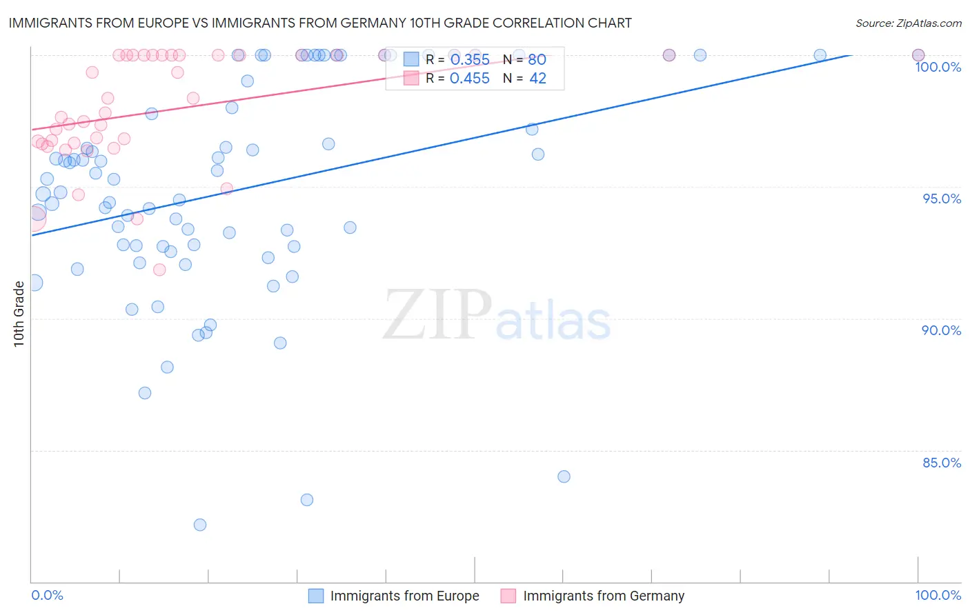 Immigrants from Europe vs Immigrants from Germany 10th Grade