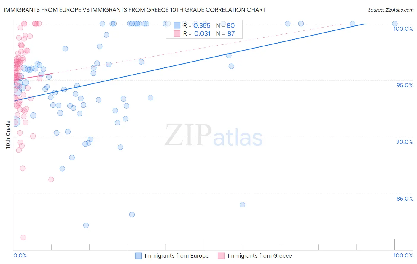 Immigrants from Europe vs Immigrants from Greece 10th Grade