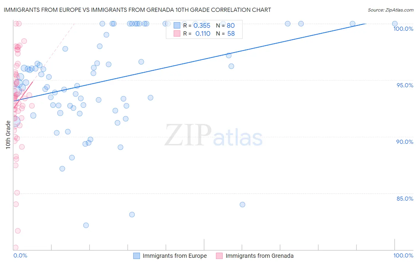 Immigrants from Europe vs Immigrants from Grenada 10th Grade