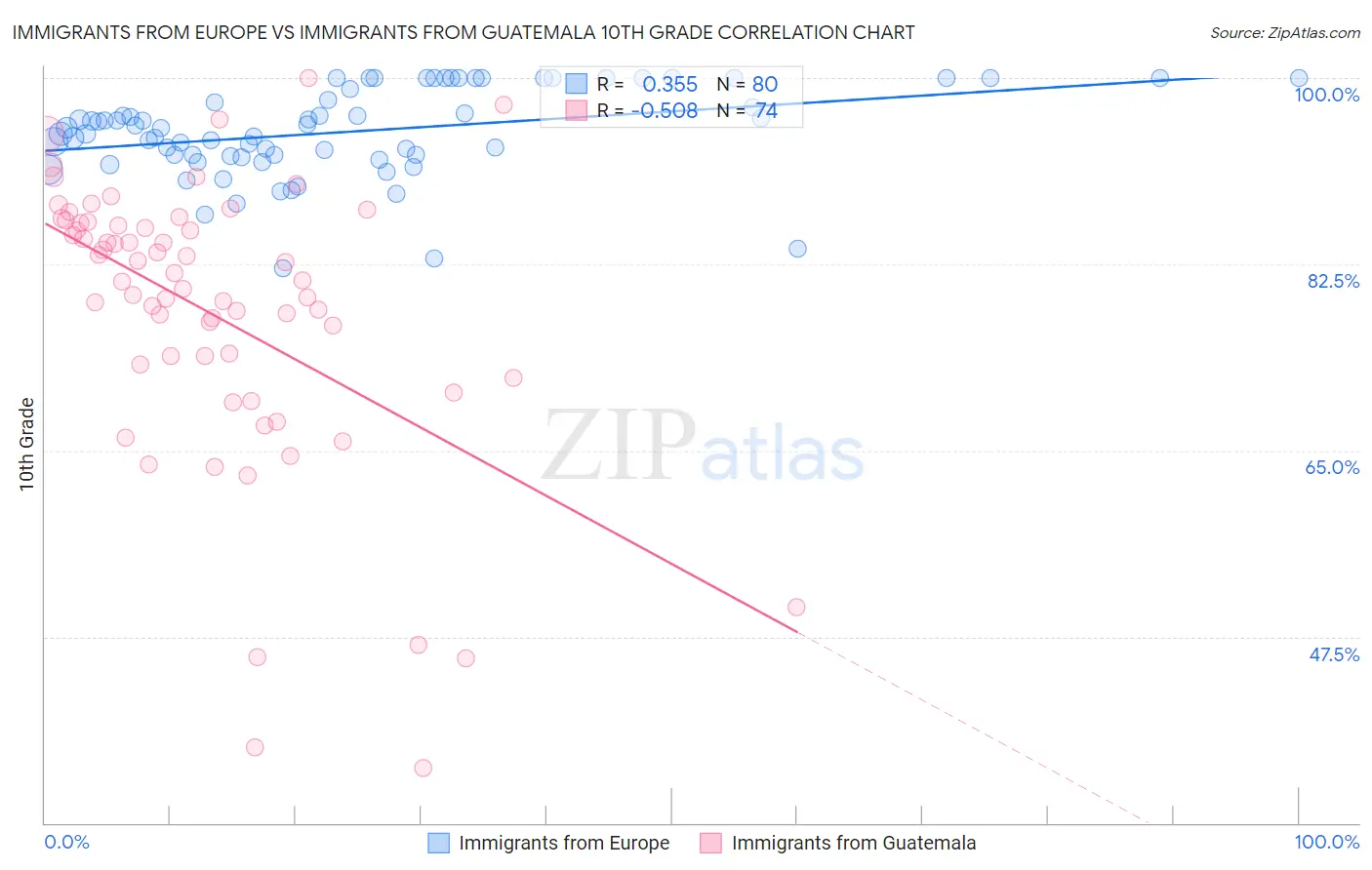 Immigrants from Europe vs Immigrants from Guatemala 10th Grade