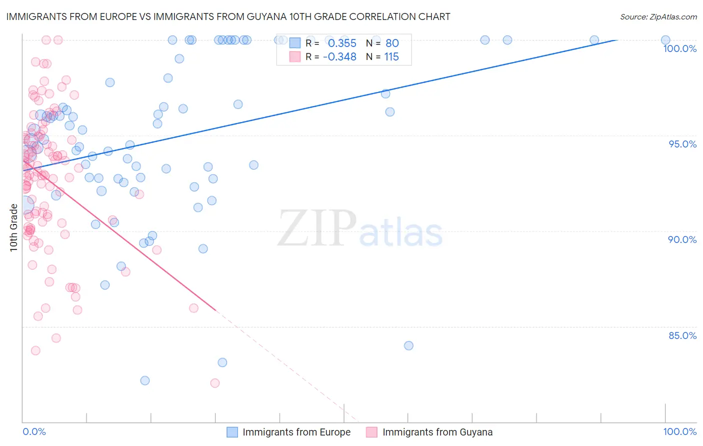 Immigrants from Europe vs Immigrants from Guyana 10th Grade