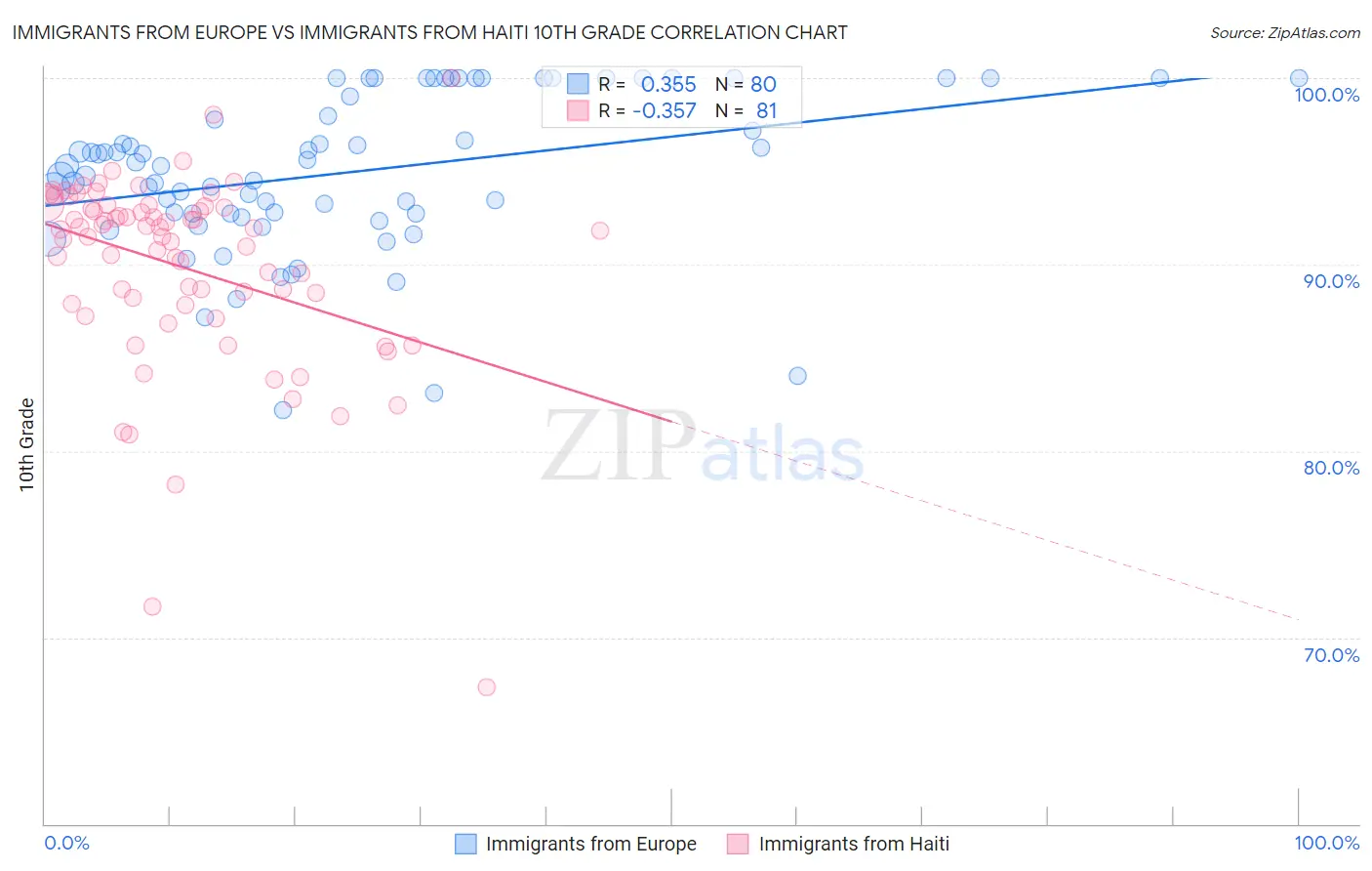 Immigrants from Europe vs Immigrants from Haiti 10th Grade