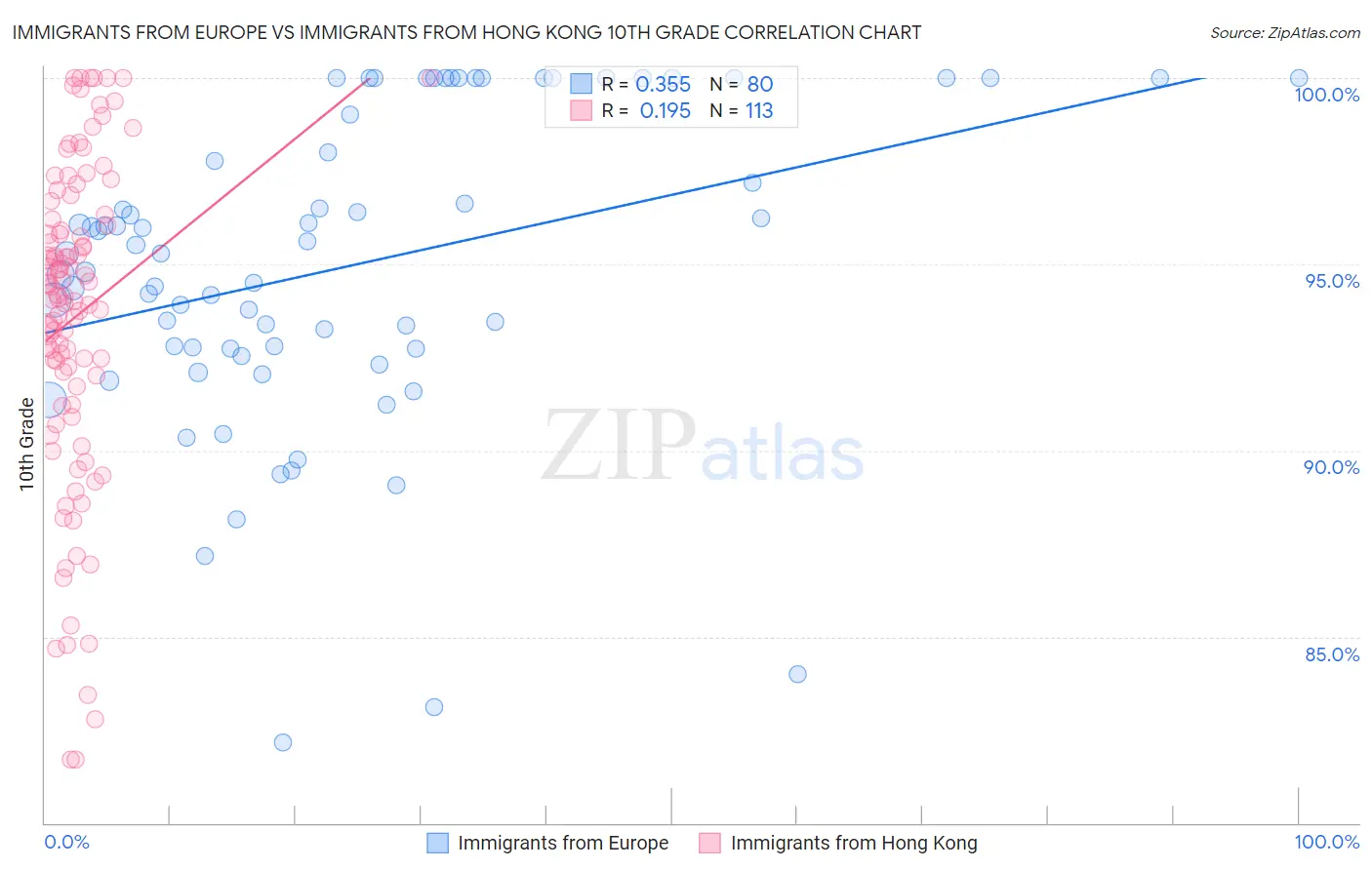 Immigrants from Europe vs Immigrants from Hong Kong 10th Grade