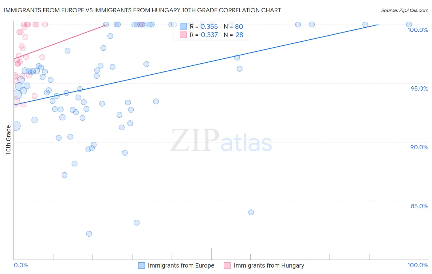 Immigrants from Europe vs Immigrants from Hungary 10th Grade