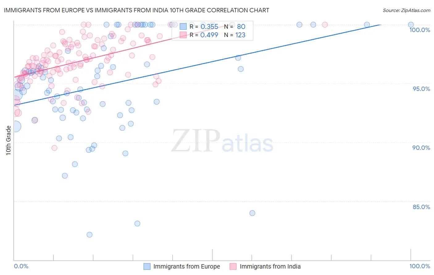 Immigrants from Europe vs Immigrants from India 10th Grade