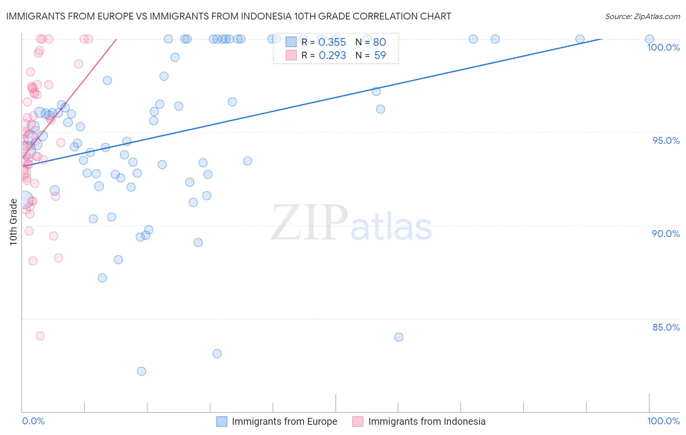 Immigrants from Europe vs Immigrants from Indonesia 10th Grade