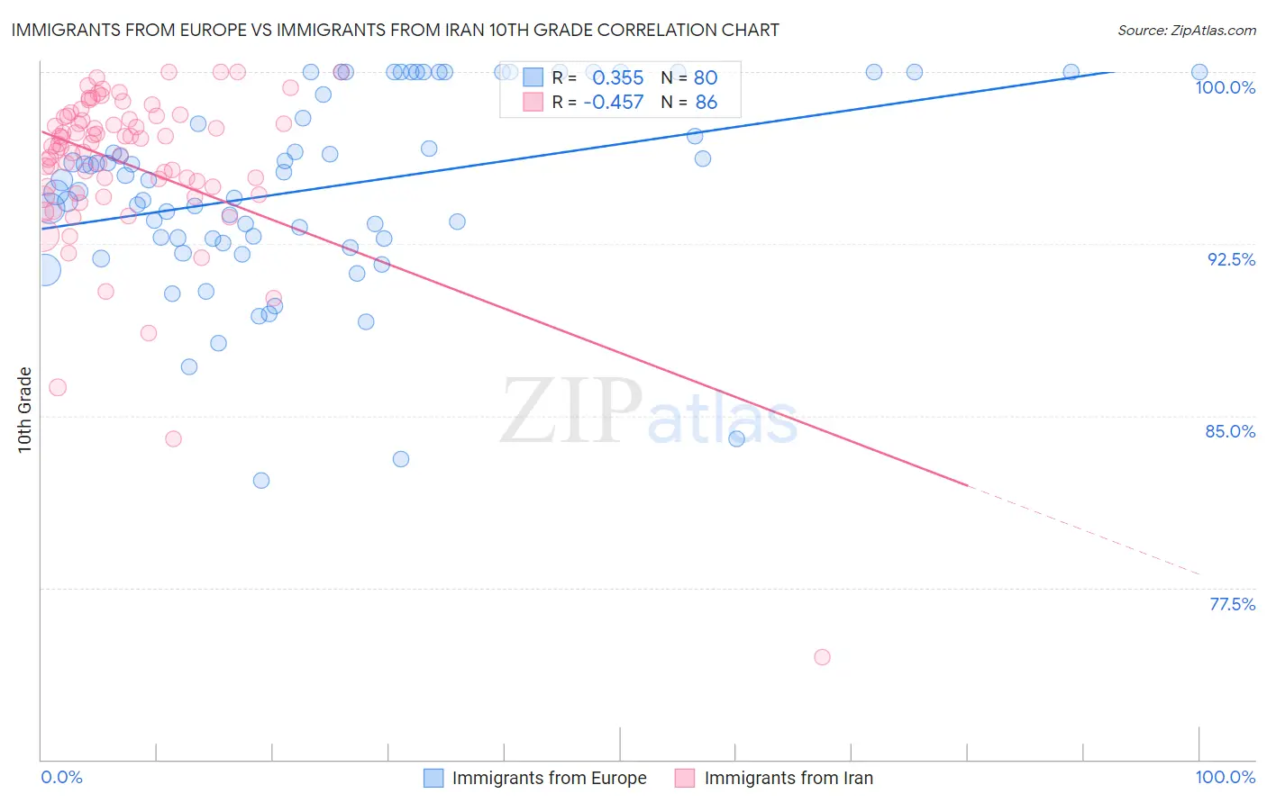 Immigrants from Europe vs Immigrants from Iran 10th Grade