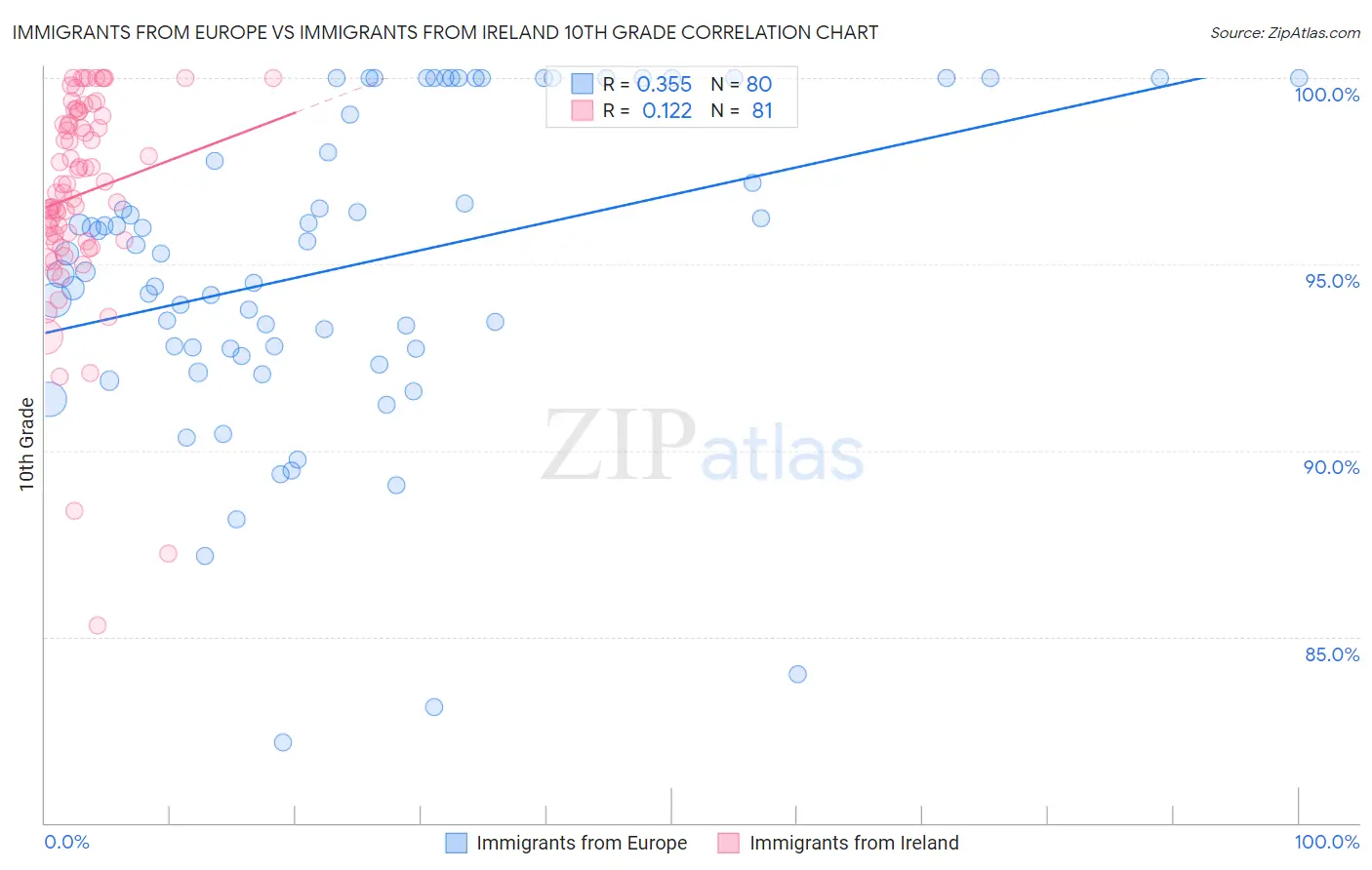 Immigrants from Europe vs Immigrants from Ireland 10th Grade