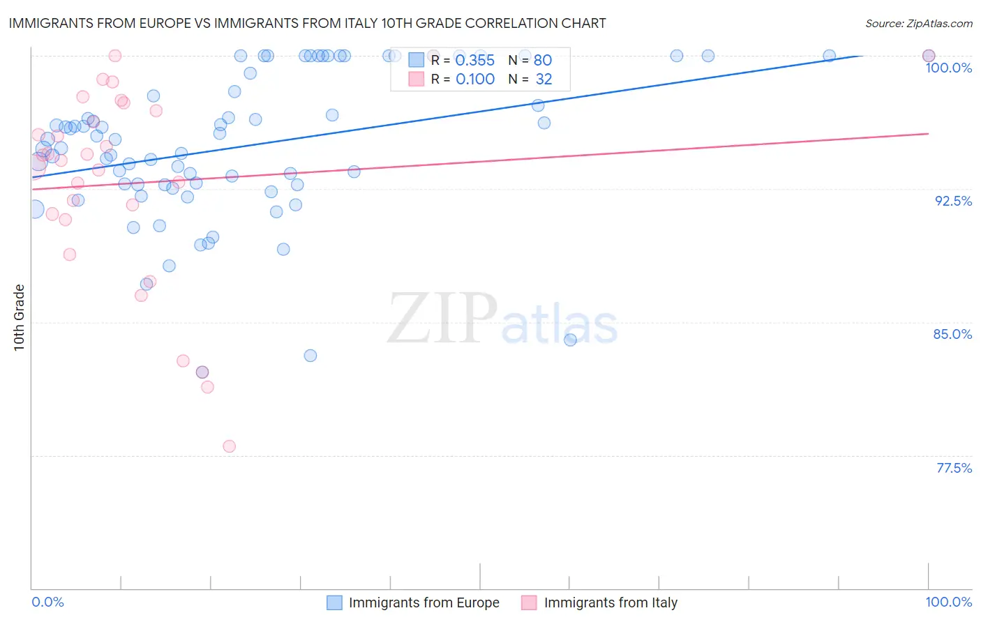 Immigrants from Europe vs Immigrants from Italy 10th Grade